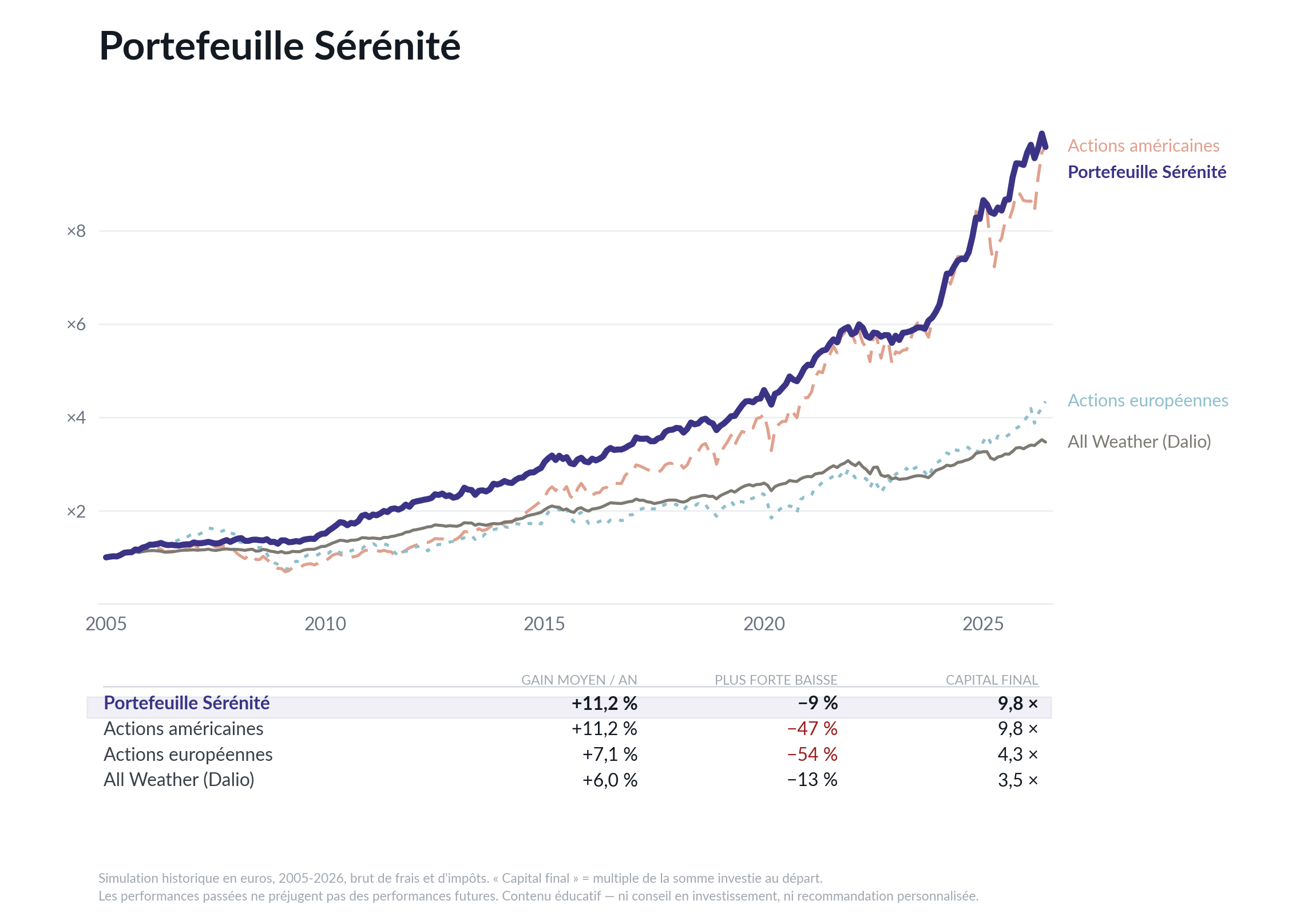 Graphique du portefeuille Sérénité, simulation historique