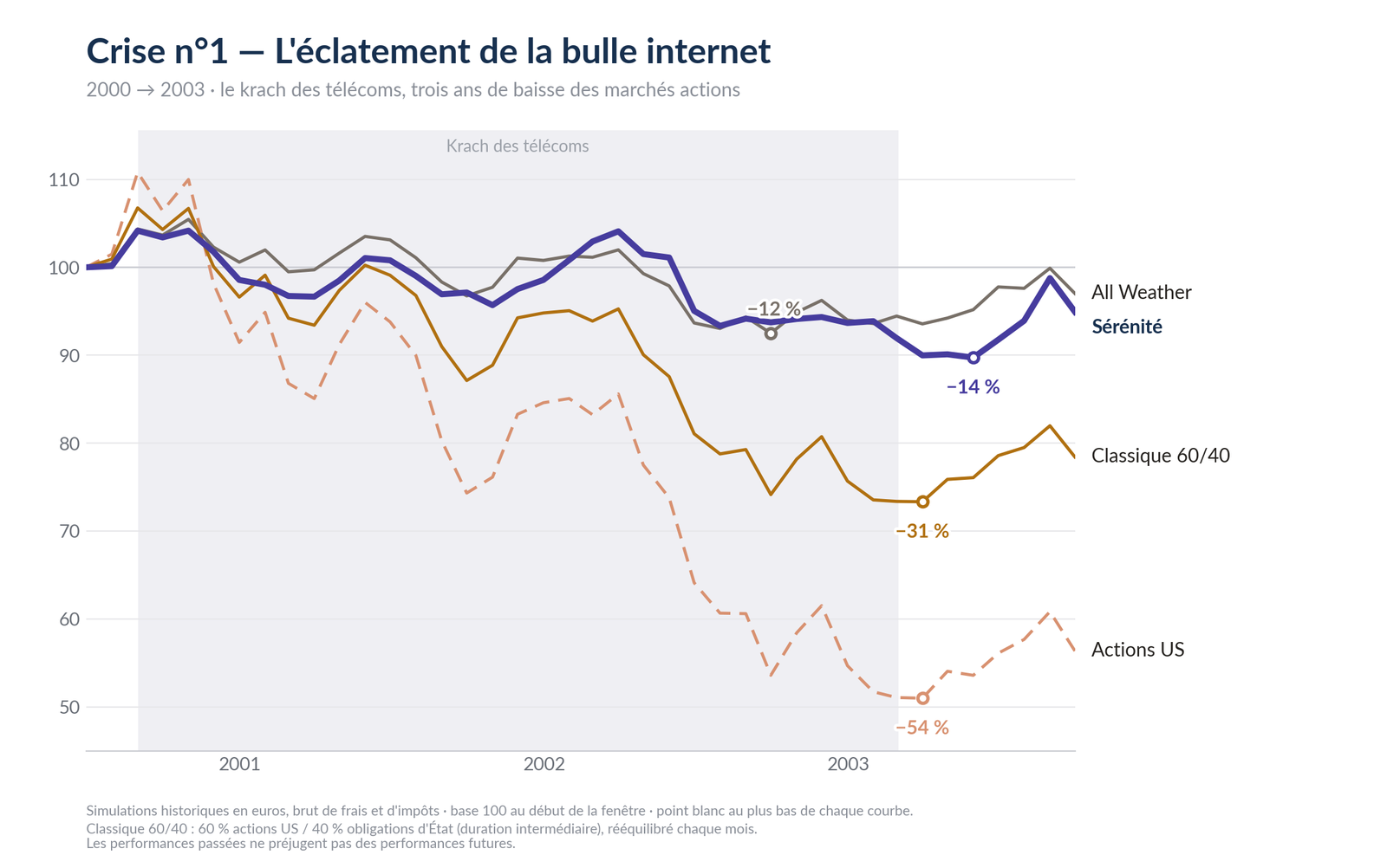 Crise n°1 — l'éclatement de la bulle internet : Sérénité −14 %, actions US −54 %