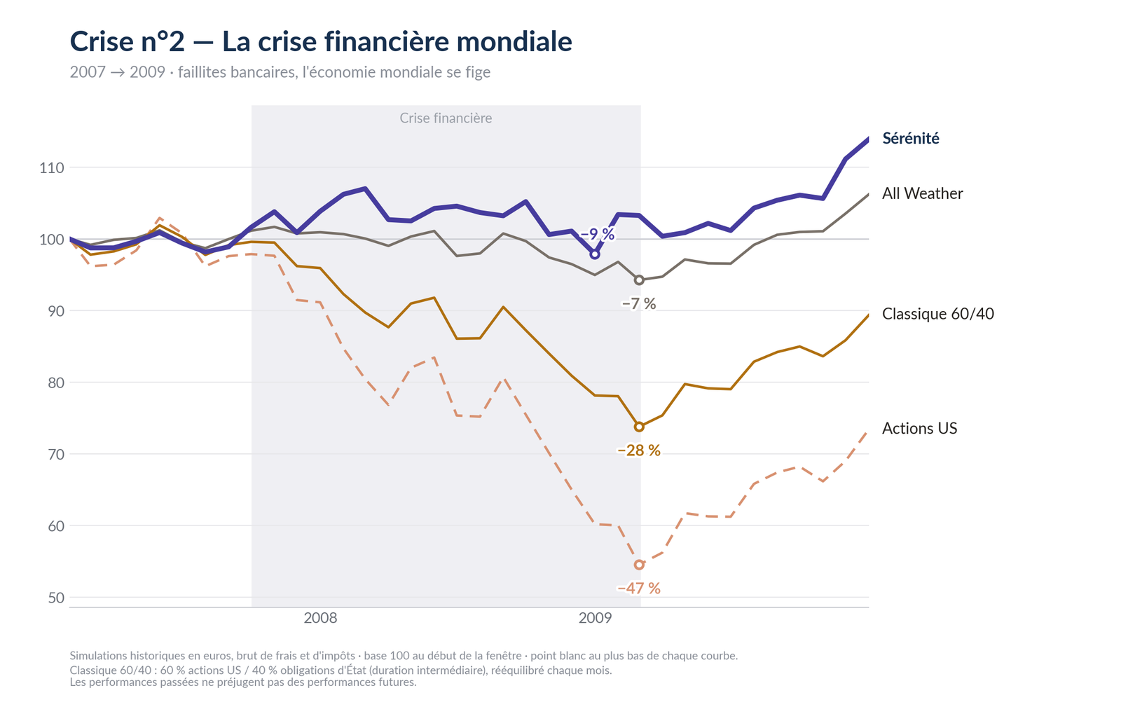 Crise n°2 — la crise financière mondiale : Sérénité −9 %, actions US −47 %