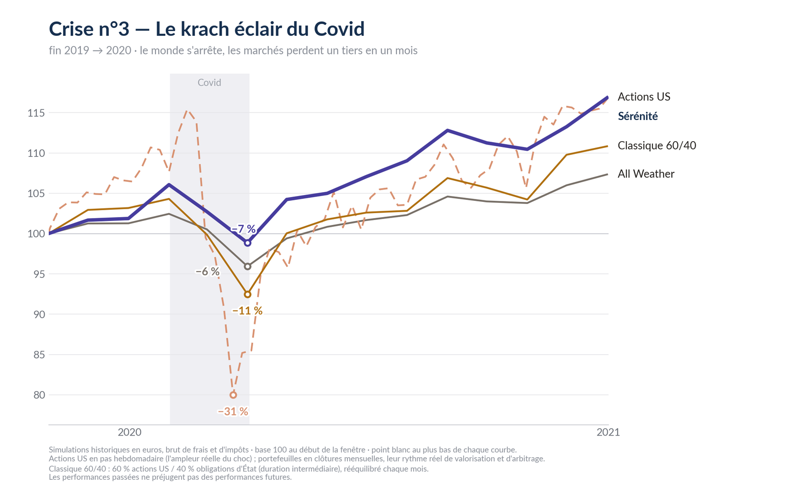 Crise n°3 — le krach éclair du Covid : Sérénité −7 %, actions US −31 % en hebdomadaire